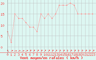 Courbe de la force du vent pour Manston (UK)