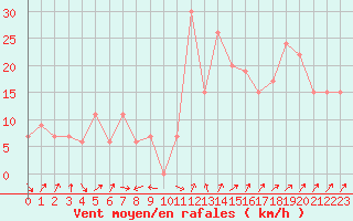 Courbe de la force du vent pour Tabuk