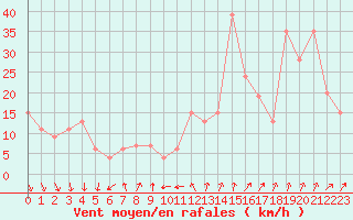 Courbe de la force du vent pour Monte Cimone