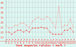 Courbe de la force du vent pour Chlons-en-Champagne (51)