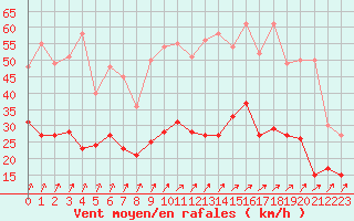 Courbe de la force du vent pour Alenon (61)