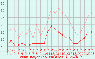 Courbe de la force du vent pour Langres (52) 