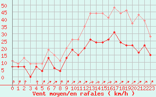Courbe de la force du vent pour Chteaudun (28)
