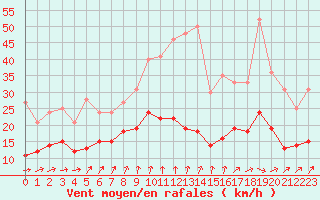 Courbe de la force du vent pour Belm