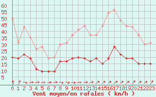 Courbe de la force du vent pour Limoges (87)