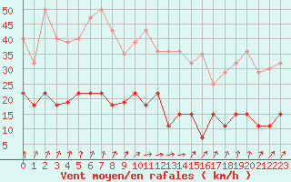Courbe de la force du vent pour Charleville-Mzires (08)