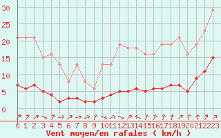 Courbe de la force du vent pour Amiens - Dury (80)