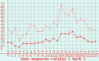 Courbe de la force du vent pour Saint-Jean-de-Liversay (17)