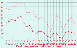 Courbe de la force du vent pour Bramon