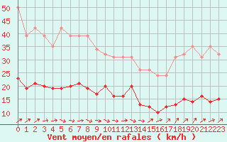 Courbe de la force du vent pour Bonnecombe - Les Salces (48)