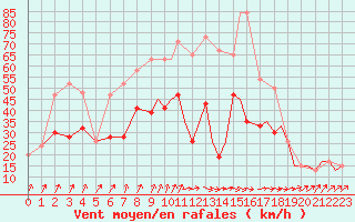 Courbe de la force du vent pour Yeovilton