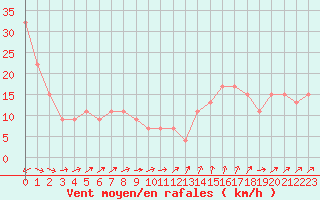 Courbe de la force du vent pour Gibraltar (UK)