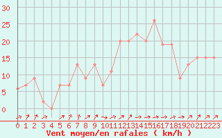 Courbe de la force du vent pour Edinburgh (UK)