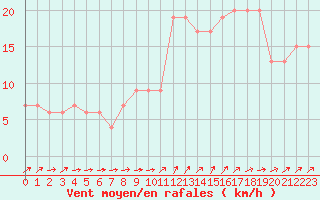 Courbe de la force du vent pour Plymouth (UK)