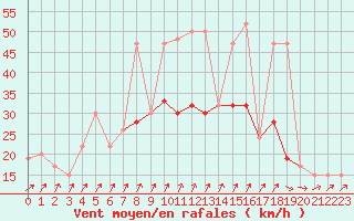 Courbe de la force du vent pour Manston (UK)