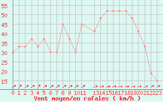 Courbe de la force du vent pour Oran/Tafaraoui