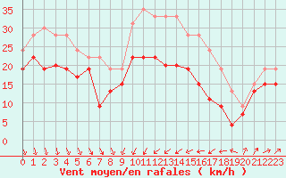 Courbe de la force du vent pour Alistro (2B)