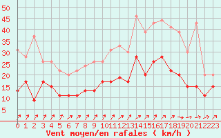 Courbe de la force du vent pour Rennes (35)