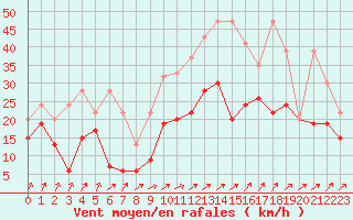 Courbe de la force du vent pour Koppigen