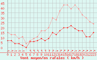 Courbe de la force du vent pour Angers-Beaucouz (49)