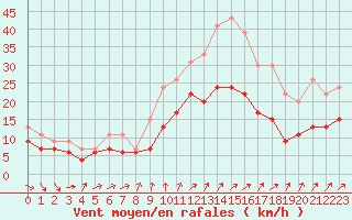 Courbe de la force du vent pour Orly (91)