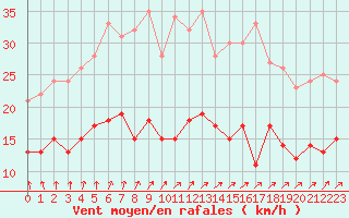 Courbe de la force du vent pour Boizenburg