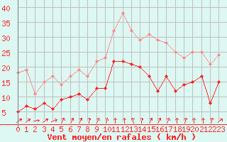 Courbe de la force du vent pour Goettingen