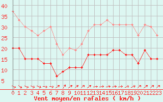Courbe de la force du vent pour Ploumanac