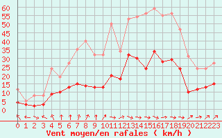 Courbe de la force du vent pour Charleville-Mzires (08)