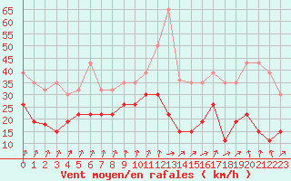 Courbe de la force du vent pour Roissy (95)