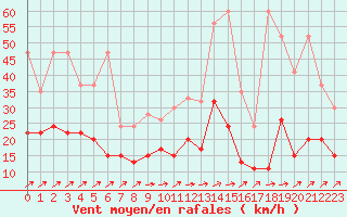 Courbe de la force du vent pour Salen-Reutenen