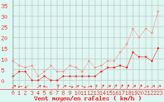 Courbe de la force du vent pour Cressier