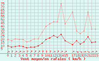 Courbe de la force du vent pour Izegem (Be)