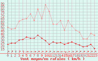 Courbe de la force du vent pour Combs-la-Ville (77)