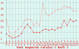 Courbe de la force du vent pour Selonnet - Chabanon (04)