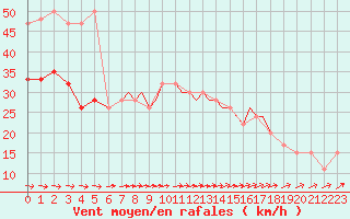 Courbe de la force du vent pour Scilly - Saint Mary