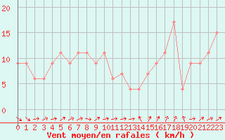 Courbe de la force du vent pour Gibraltar (UK)