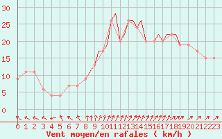 Courbe de la force du vent pour Shoream (UK)