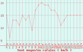 Courbe de la force du vent pour Ciudad Real