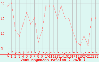 Courbe de la force du vent pour Caceres