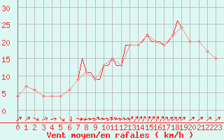 Courbe de la force du vent pour Shoream (UK)