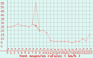Courbe de la force du vent pour Sennybridge