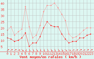 Courbe de la force du vent pour Bremervoerde