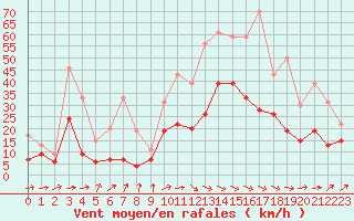 Courbe de la force du vent pour Quimper (29)