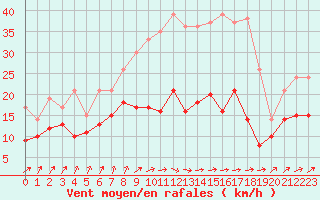 Courbe de la force du vent pour Bourges (18)