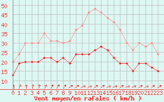 Courbe de la force du vent pour Evreux (27)