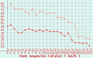 Courbe de la force du vent pour Plymouth (UK)