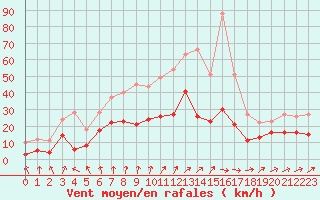 Courbe de la force du vent pour Baruth