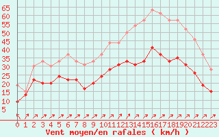 Courbe de la force du vent pour Cap Camarat (83)