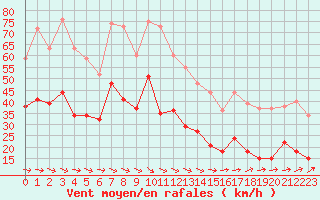 Courbe de la force du vent pour Le Luc - Cannet des Maures (83)